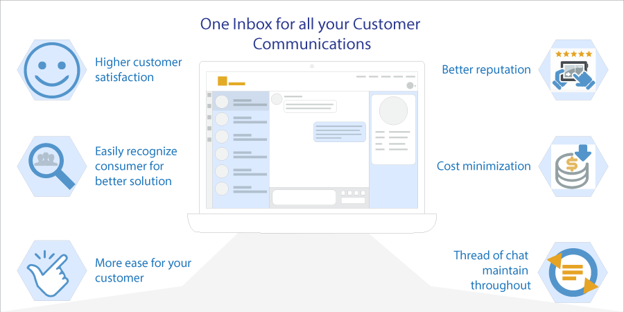 One Inbox for all your Customer Communications is the baseline of Contempo Customer Service