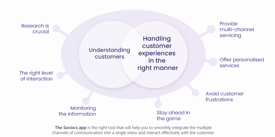 Understanding customers and managing customer experiences in a digital world