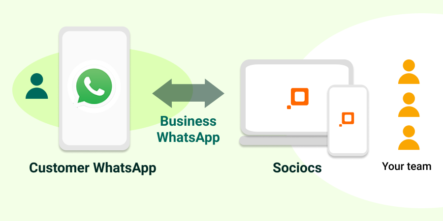 WhatsApp Business for multiple users with Sociocs
